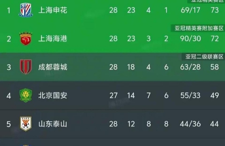 爱游戏网页版 -关键时刻上海海港强势反弹——全明星赛节点到来，悬念犹存，赛季目标并未改变的简单介绍